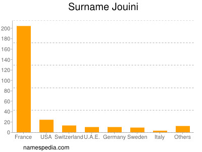 Familiennamen Jouini