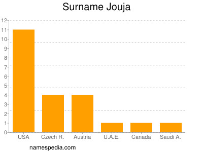 Surname Jouja