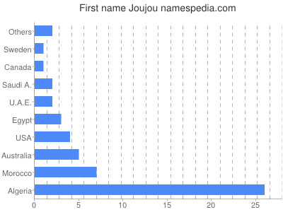 prenom Joujou