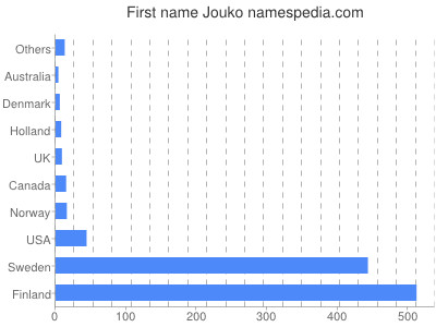 Vornamen Jouko