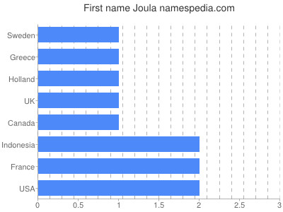 prenom Joula