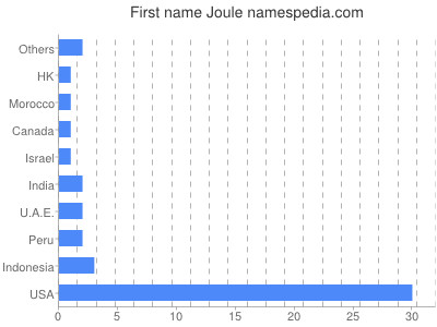 prenom Joule