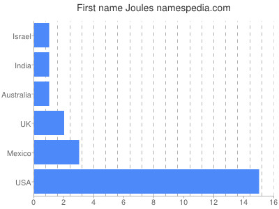 Vornamen Joules