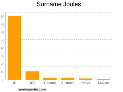 Familiennamen Joules