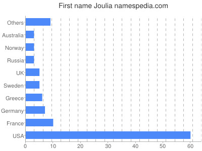Vornamen Joulia