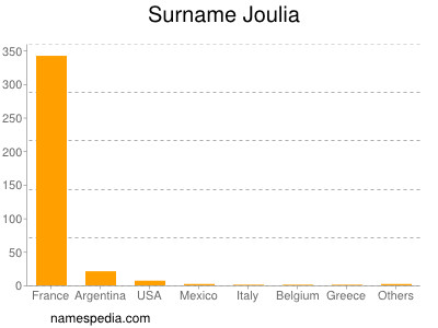 Familiennamen Joulia