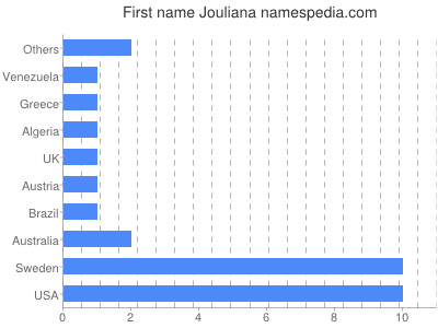 Vornamen Jouliana