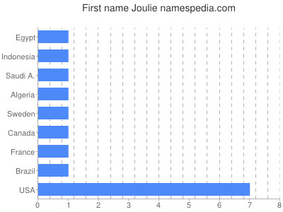 prenom Joulie