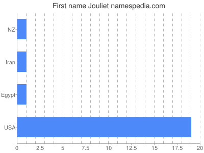 Vornamen Jouliet
