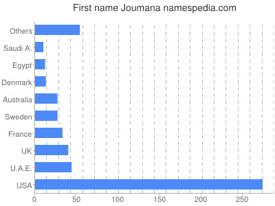 prenom Joumana