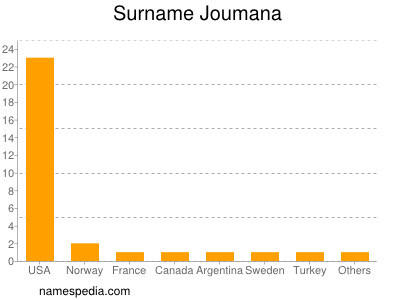 Familiennamen Joumana