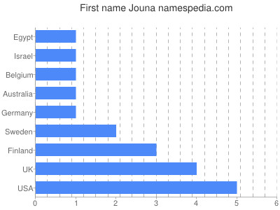 Vornamen Jouna