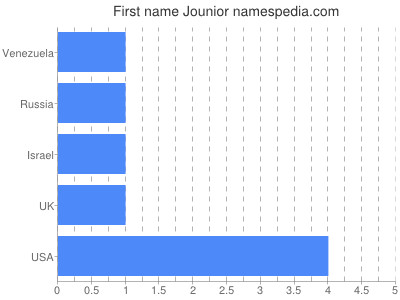 Vornamen Jounior