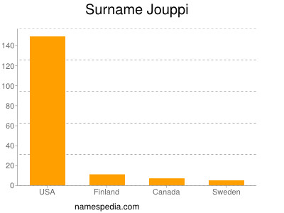 Familiennamen Jouppi