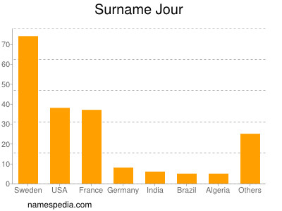 Surname Jour