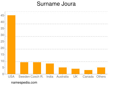 Familiennamen Joura