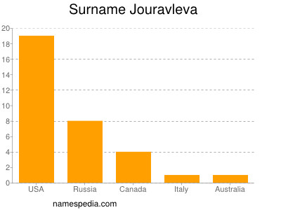 Familiennamen Jouravleva