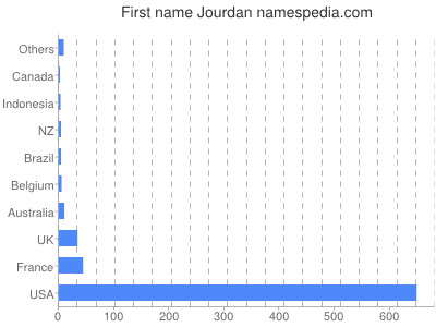 Vornamen Jourdan