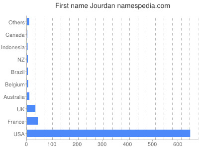 prenom Jourdan