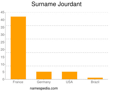 nom Jourdant