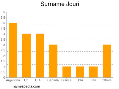 Familiennamen Jouri