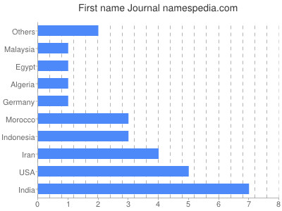 Vornamen Journal