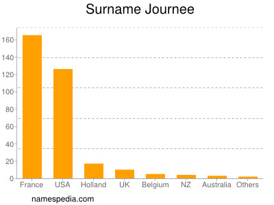 Familiennamen Journee