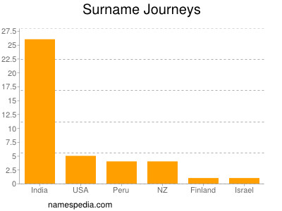 Familiennamen Journeys