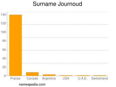 Surname Journoud