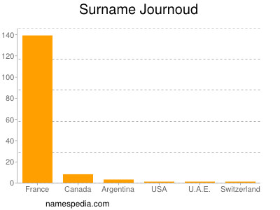 Familiennamen Journoud