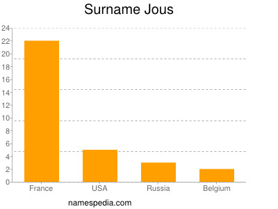 Familiennamen Jous