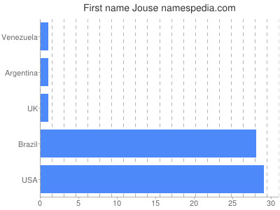 Vornamen Jouse
