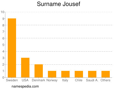 Familiennamen Jousef