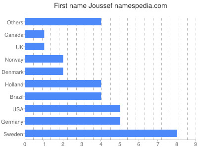 Vornamen Joussef