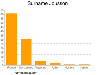 Familiennamen Jousson