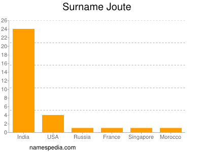 Familiennamen Joute