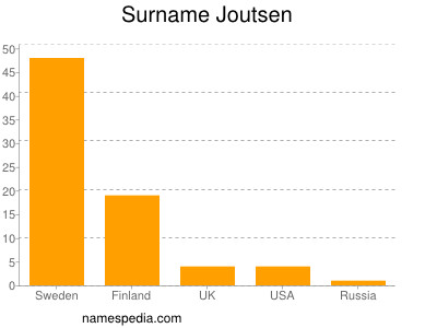 Familiennamen Joutsen