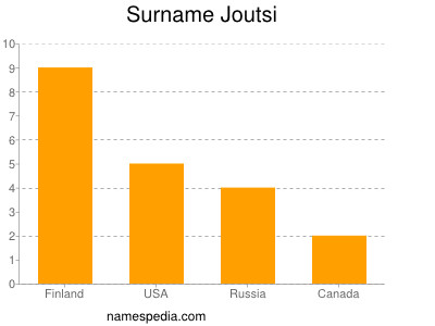 Familiennamen Joutsi