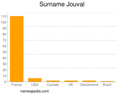 Familiennamen Jouval