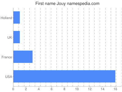 prenom Jouy