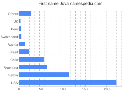 prenom Jova