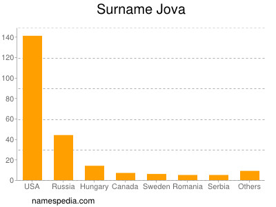 Surname Jova