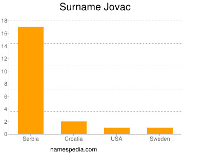 Familiennamen Jovac