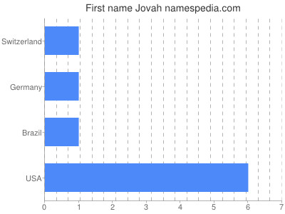 Vornamen Jovah