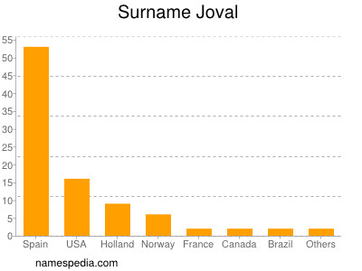 Familiennamen Joval