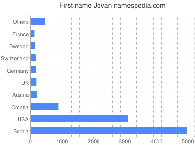 Vornamen Jovan