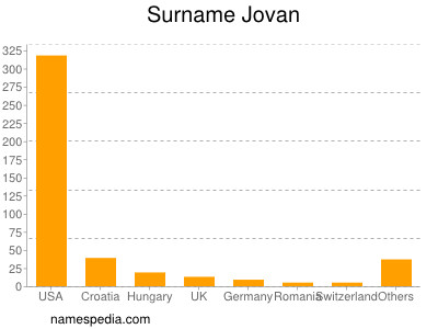 Familiennamen Jovan