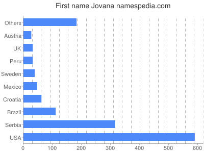 prenom Jovana