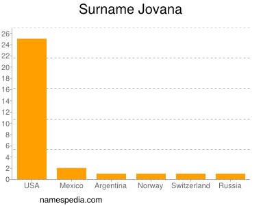 Familiennamen Jovana