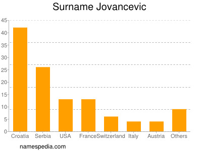 Familiennamen Jovancevic